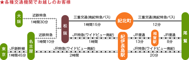 各種交通機関でお越しのお客様