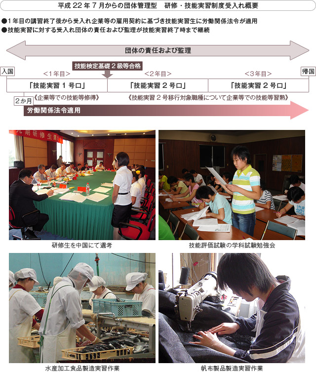 平成22年7月からの団体管理型　研修・技能実習制度受入れ概要